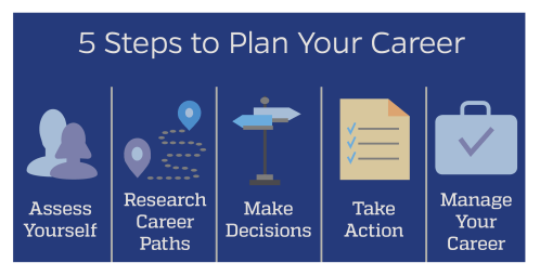 5 Steps To Plan Your Career