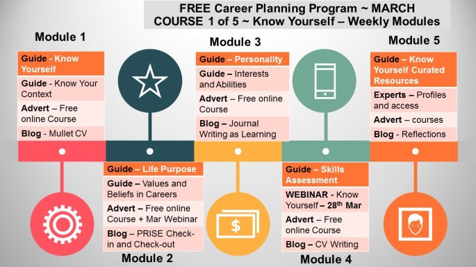 Career Planning Program - COURSE 1 - Know Yourself - 5 Modules - MARCH Roadmap
