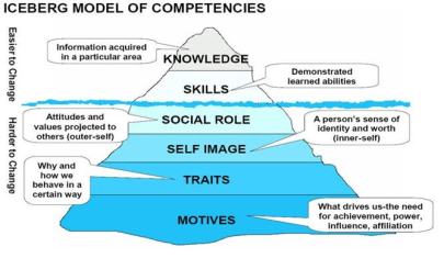 Competencies Ice-berg
