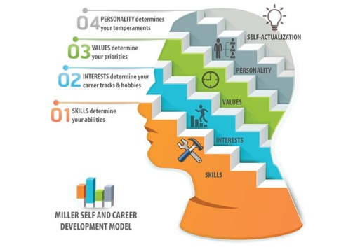 4. Miller Self and Career Development Model - head pic