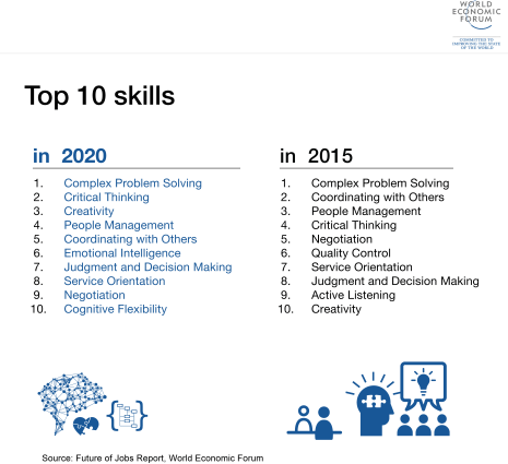 WEF The 10 Skills you need to thrive in the 21st Century - 2020