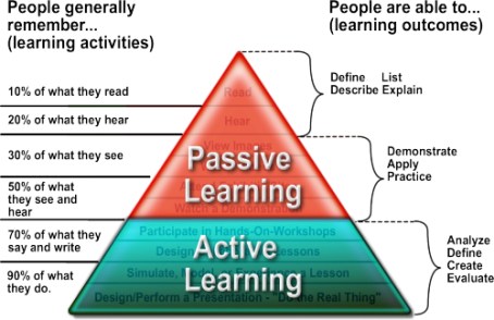 Active learning Vs Passive learning
