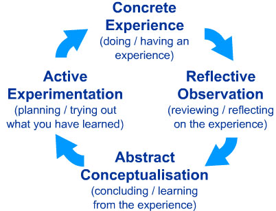 Kolb Experiential Learning Cycle