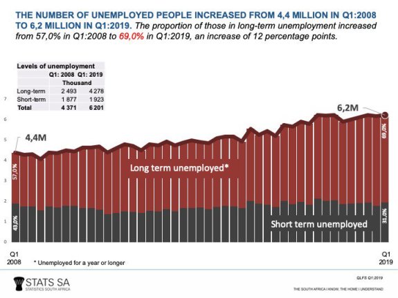 longterm unemployment