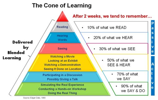 The Cone of learning
