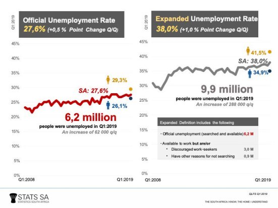 Women unemployed more